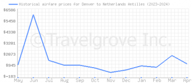 Price overview for flights from Denver to Netherlands Antilles
