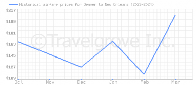 Price overview for flights from Denver to New Orleans