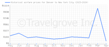 Price overview for flights from Denver to New York City