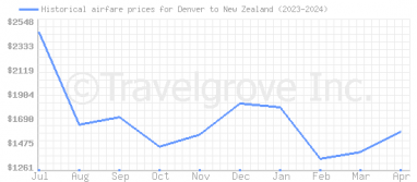Price overview for flights from Denver to New Zealand