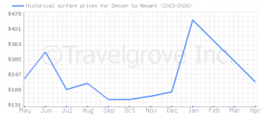 Price overview for flights from Denver to Newark