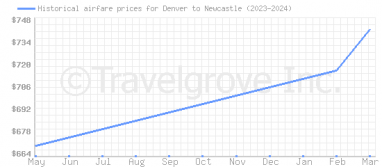 Price overview for flights from Denver to Newcastle