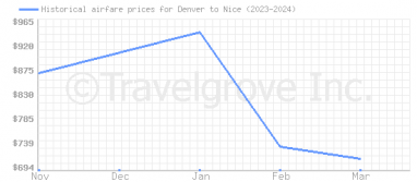 Price overview for flights from Denver to Nice