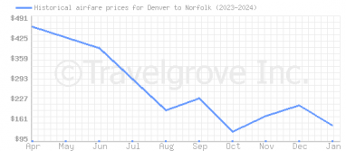 Price overview for flights from Denver to Norfolk