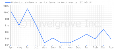 Price overview for flights from Denver to North America