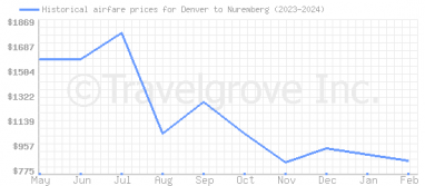 Price overview for flights from Denver to Nuremberg