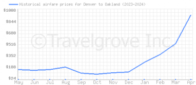 Price overview for flights from Denver to Oakland