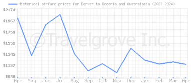 Price overview for flights from Denver to Oceania and Australasia
