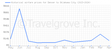 Price overview for flights from Denver to Oklahoma City