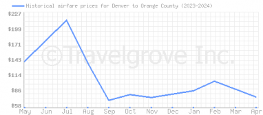 Price overview for flights from Denver to Orange County