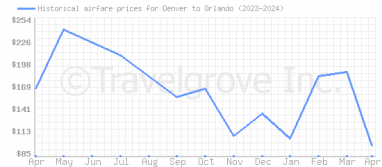 Price overview for flights from Denver to Orlando