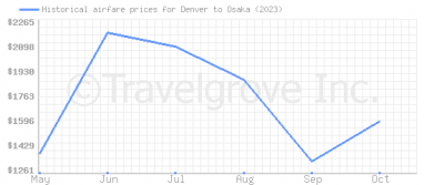 Price overview for flights from Denver to Osaka