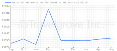 Price overview for flights from Denver to Pakistan