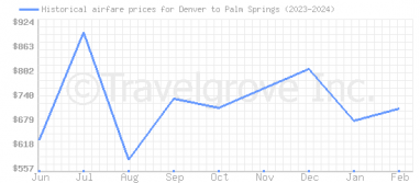Price overview for flights from Denver to Palm Springs