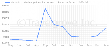 Price overview for flights from Denver to Paradise Island