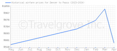 Price overview for flights from Denver to Pasco