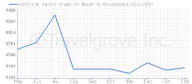 Price overview for flights from Denver to Philadelphia