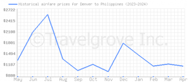 Price overview for flights from Denver to Philippines