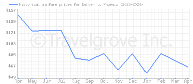 Price overview for flights from Denver to Phoenix