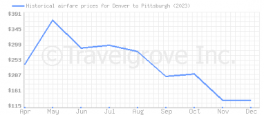 Price overview for flights from Denver to Pittsburgh