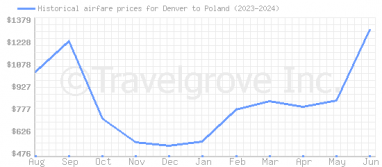 Price overview for flights from Denver to Poland