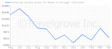 Price overview for flights from Denver to Portugal