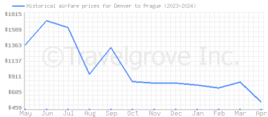Price overview for flights from Denver to Prague