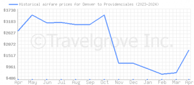 Price overview for flights from Denver to Providenciales