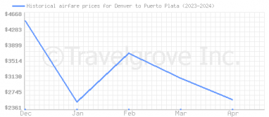 Price overview for flights from Denver to Puerto Plata