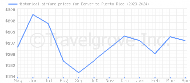 Price overview for flights from Denver to Puerto Rico