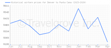 Price overview for flights from Denver to Punta Cana