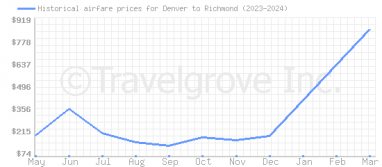 Price overview for flights from Denver to Richmond