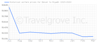 Price overview for flights from Denver to Riyadh
