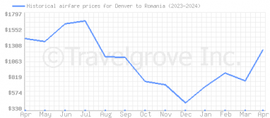 Price overview for flights from Denver to Romania