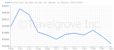 Price overview for flights from Denver to Russia