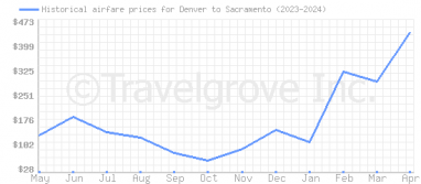 Price overview for flights from Denver to Sacramento