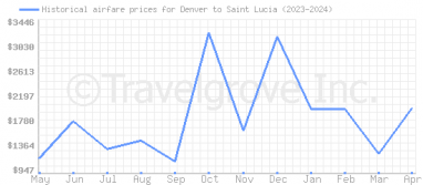 Price overview for flights from Denver to Saint Lucia