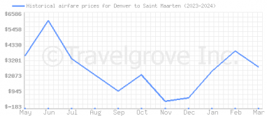 Price overview for flights from Denver to Saint Maarten