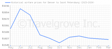 Price overview for flights from Denver to Saint Petersburg