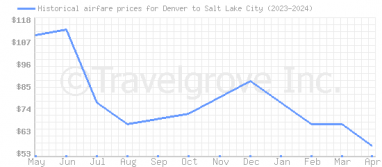 Price overview for flights from Denver to Salt Lake City