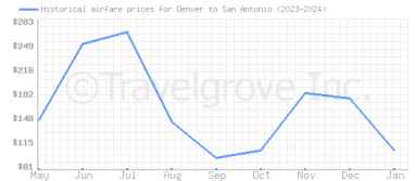 Price overview for flights from Denver to San Antonio