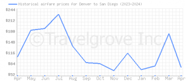 Price overview for flights from Denver to San Diego