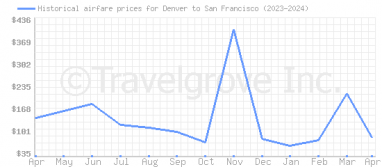 Price overview for flights from Denver to San Francisco