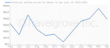 Price overview for flights from Denver to San Jose, CA