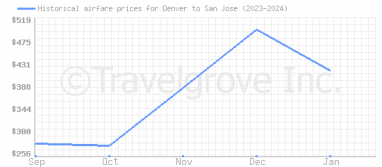 Price overview for flights from Denver to San Jose