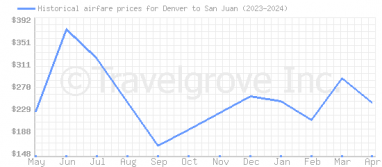 Price overview for flights from Denver to San Juan