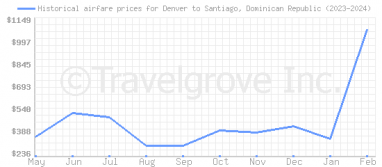 Price overview for flights from Denver to Santiago, Dominican Republic