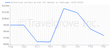 Price overview for flights from Denver to Santiago