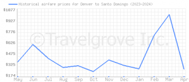 Price overview for flights from Denver to Santo Domingo