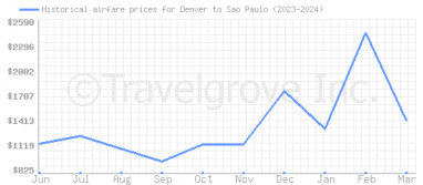 Price overview for flights from Denver to Sao Paulo